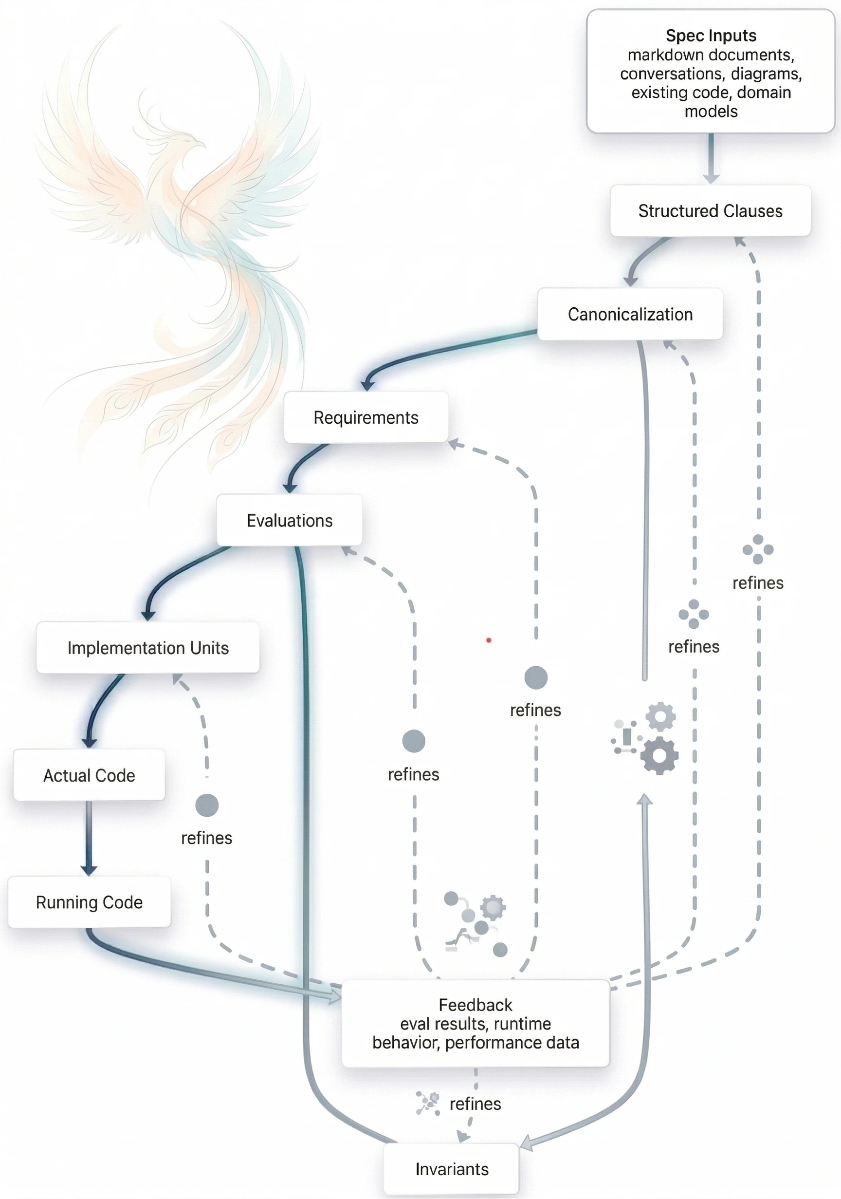 Diagram of the previous paragraph's flow